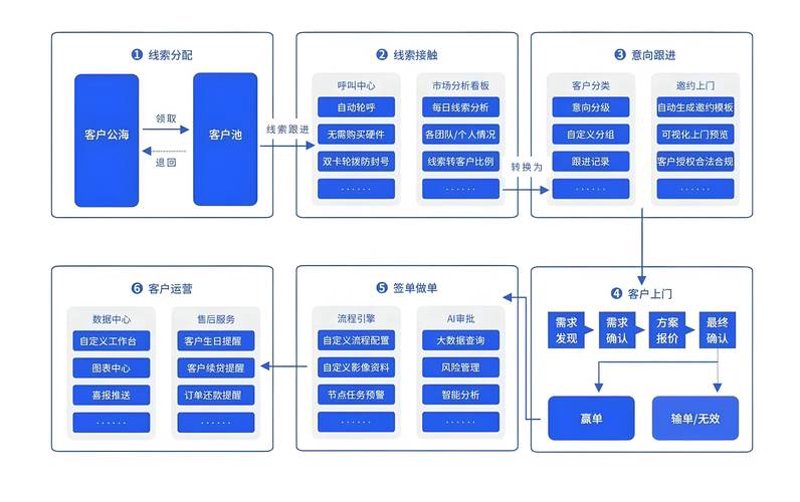 探索企业成长的基石:CRM系统开发